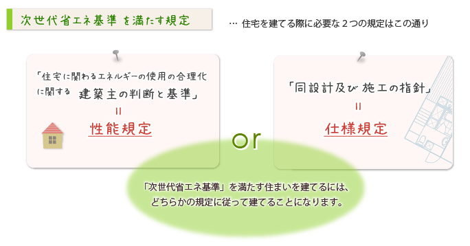 性能規定or仕様規定