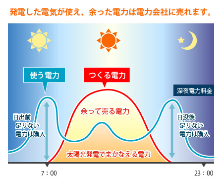 発電した電気が使え、余った電力は電力会社に売れます。